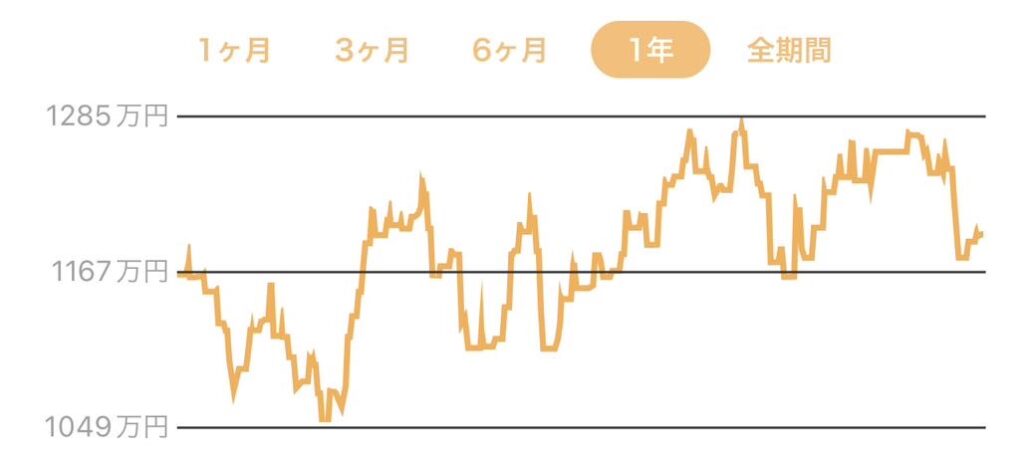 2022年投資信託評価額推移