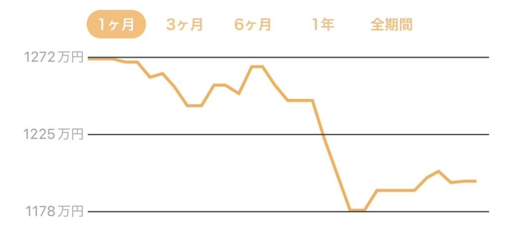 2022年12月の評価額推移