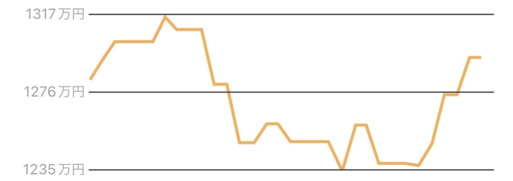 2023年3月の評価額推移