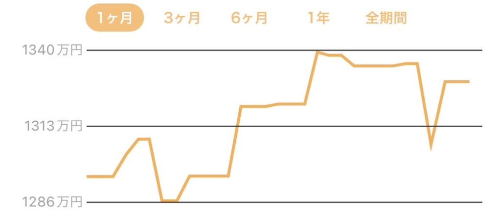 2023年4月の評価額推移